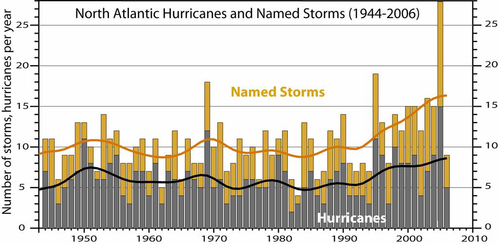 North Atlantic hurricanes increased with Sea Surface