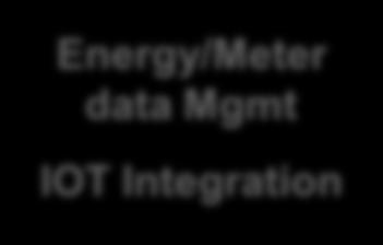 SAP for Utilities Modular SaaS-Solutions for Energy and Noncommodity Services SAP for