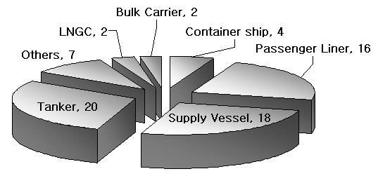 Table 2. Track record of one coat solvent-free epoxy systems ~ August, Total 69 Container ship 4 Passenger 16 Liner Supply Vessel 18 Tanker 20 LNGC 2 Bulk Carrier 2 Others 7 Finally, in March 2009, U.