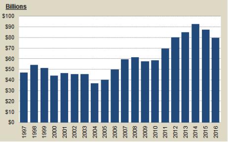 Washington Export Activity 1997 to 2016