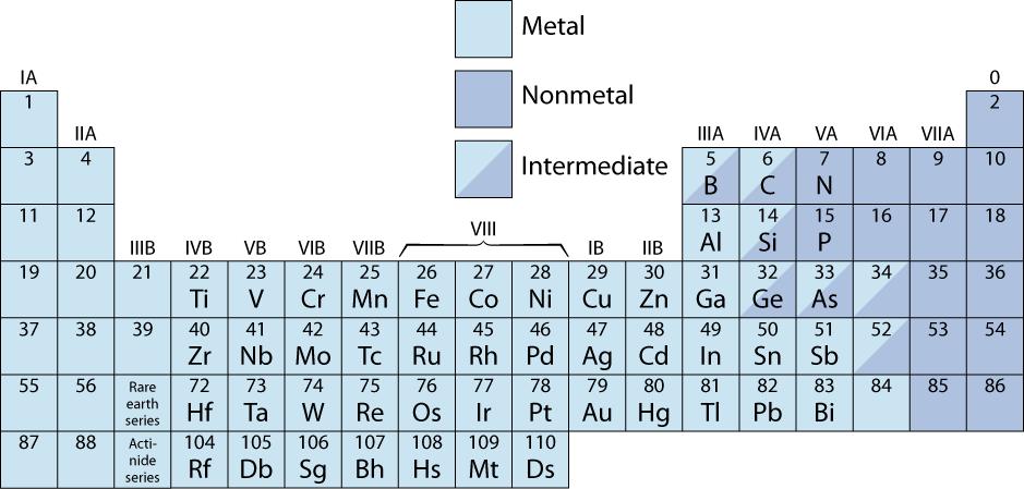 The Periodic Table Columns: Similar Valence Structure give up 1e give up 2e give up 3e H Li Be Na Mg K Ca Sc accept 2e accept 1e inert gases O S Se F Cl Br He Ne Ar Kr Adapted from Fig. 2.6, Callister 7e.
