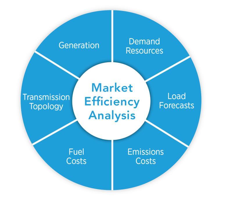 Figure 2 Market Efficiency Analysis Parameters Evaluating Proposals Once the 2014/2015 long-term window closed, PJM evaluated proposals by comparing market efficiency simulation results with and