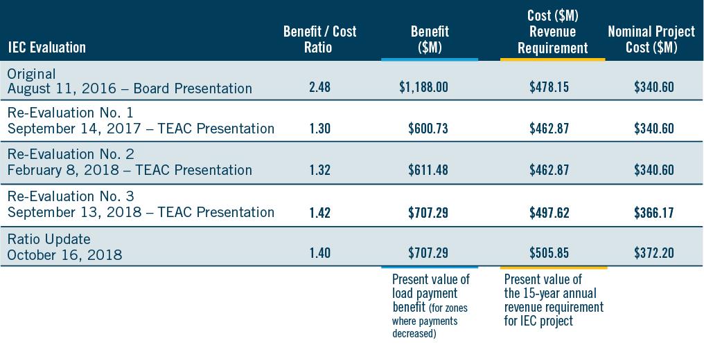 Table 1 IEC Benefit/Cost Ratio