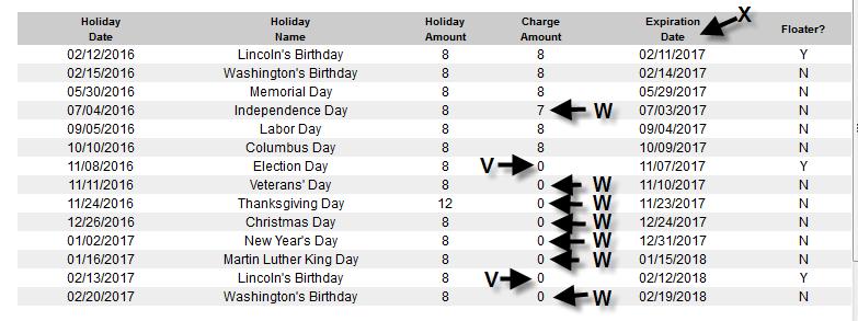 Floating holidays have a Y indicator for yes and regular holidays have an N indicator for no.