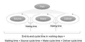 Operations Reference (SCOR) model from Supply Chain Council, the whole supply chain for all products is classified as Source, Make, and Deliver cycle process, and the total cycle time is further