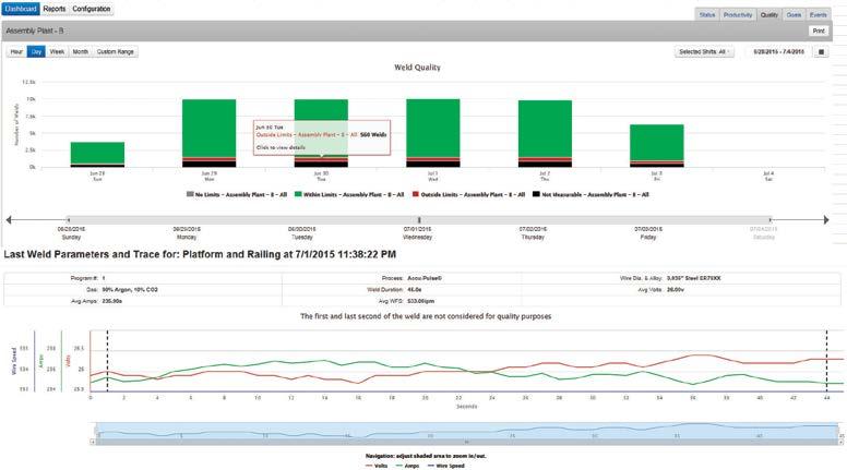 Productivity Dashboard Graphically displays arc-on times and weld deposition Displays are available by hour, day,