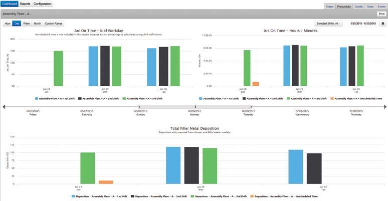 of established limits Goals Dashboard Allows easy evaluation of progress toward goals for arc-on time, weld