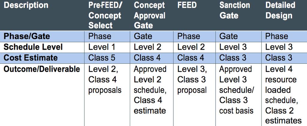 Level of Detail Each of the described planning phases typically works within a given level of detail for both cost and schedule.