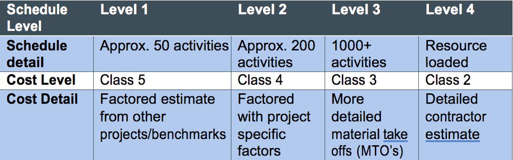 The table below shows an example of categorizations for cost and schedule levels of detail.