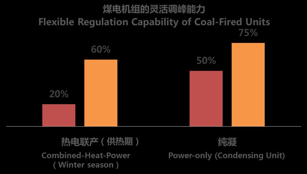 Power System Flexibility Enhancement & 13th FYP in China Huge potential of flexible operation ability for thermal power units in China.