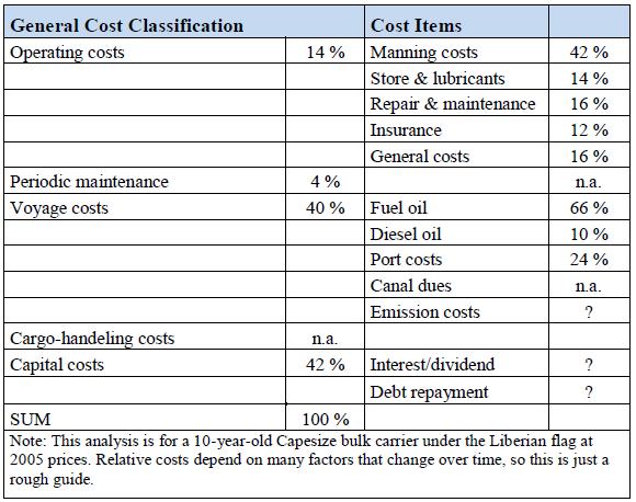 Economic feasibility Cost structure for