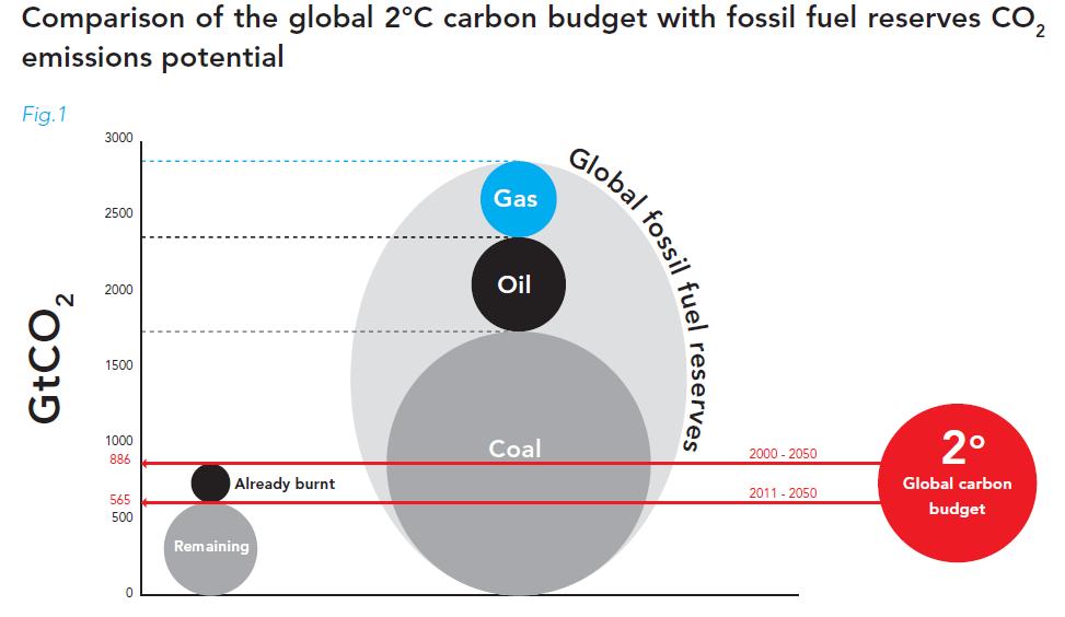 Source: Unburnable Carbon Are the world s financial