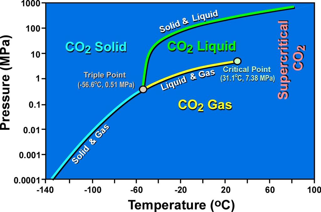Phase Diagram for Carbon