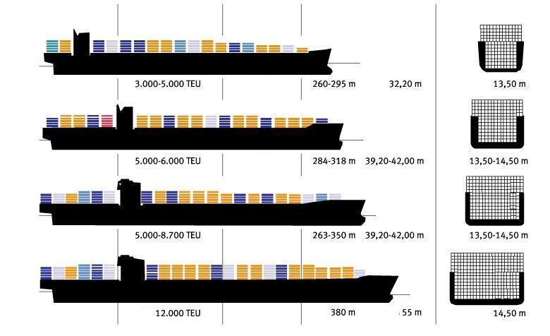 Mega Container Ship : Increasing Dimensions Implication to Port Quay wall: >400m* Water depth: >16m* Yard Capacity >225,000m 2 ** Gate capability, Terminal operation system, Traffic Crane Capability