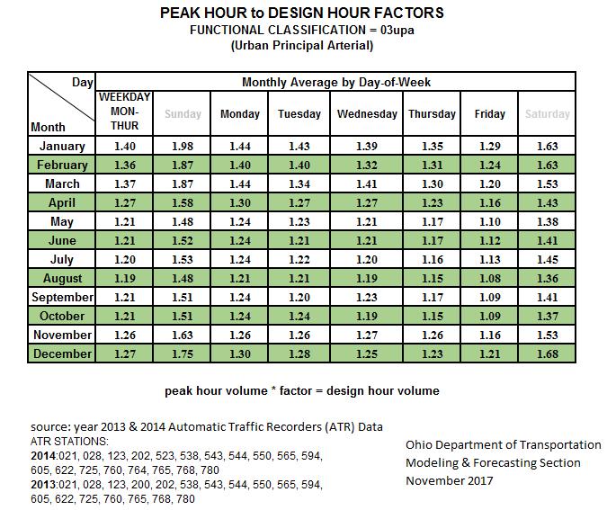 MODELING & FORECASTING DATA The Peak Hour to Design Hour Factor Report summarizes how counted peak hour volumes collected on a given day of the month compare to the design hour volume by functional