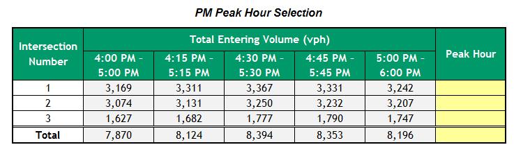 EXERCISE #1: DATA PROCESSING Tab #1: Peak Hour Selection The table contains a summary of PM peak hour traffic volumes (total