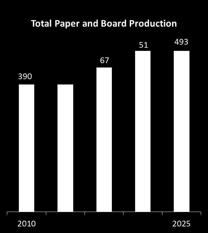 Asia. Graphic paper production will decrease on a global basis. 000 mt 000 mt Mature markets* -0.