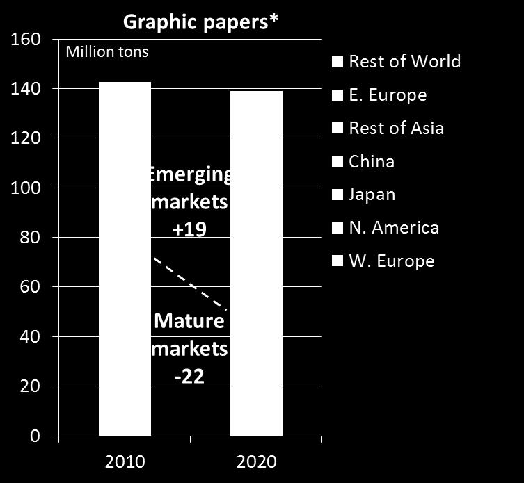 GRAPHIC PAPER DEMAND Graphic papers demand will behave very differently in mature vs. emerging markets, with slight overall decline forecast.