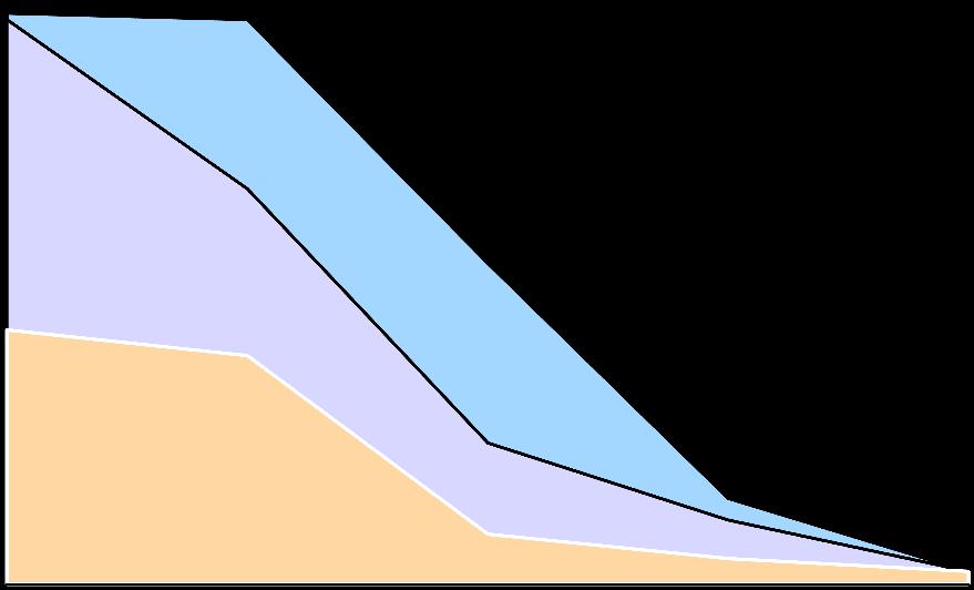 Moisture content (%) An index Area Under the Dry Down Curve (AUDDC) was proposed as the selection criterion for field dry down.