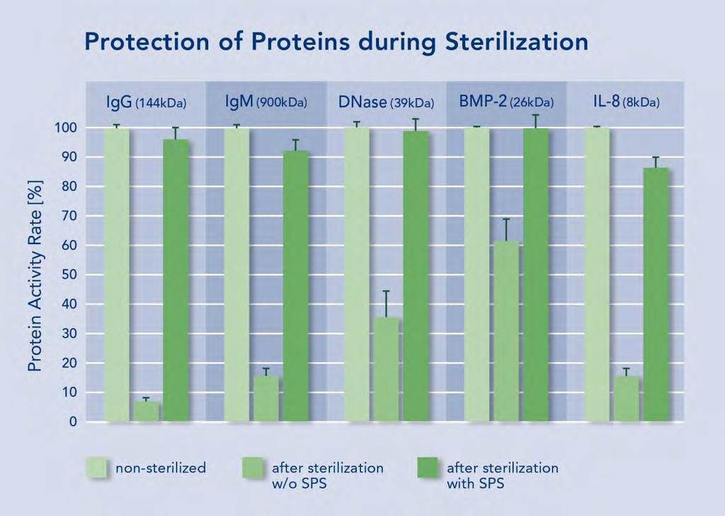 SPS Stabilize Molecules from Viruses down to Peptides SPS are generally applicable across molecules of different size and function.