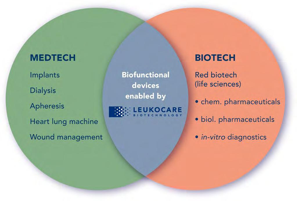 Combination Products Biotech meets Medtech Currently, the fields of Medtech and Biotech