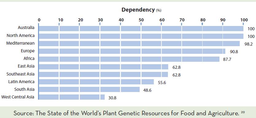 Interdependency: % of Food Production of Major