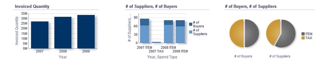 Buyers, Suppliers Year