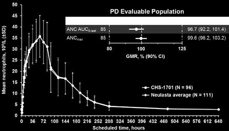 UDENYCA is clinically differentiated with positive PK/PD and immunogenicity studies in over 600 healthy