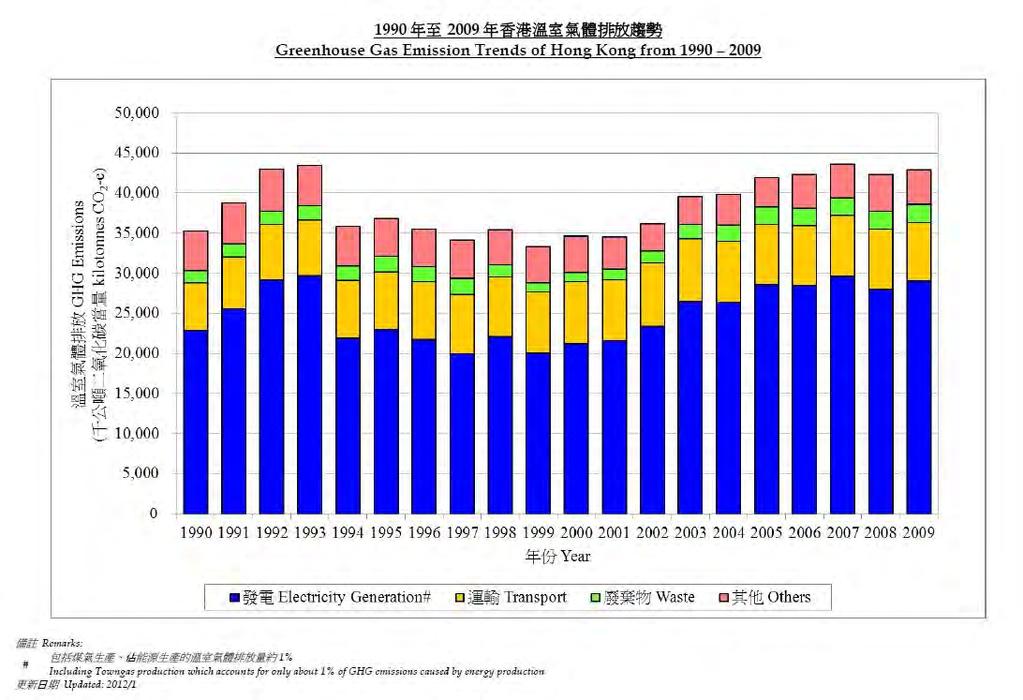 GHG Emission Trends of Hong Kong Source: