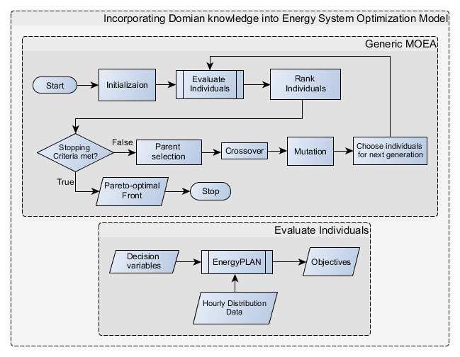 Proposed Framework and results Integration of Multi-objective evolutionary algorithm with EnergyPLAN Initial test problem: Energy system optimization of Aalborg municipality Optimization of on-,