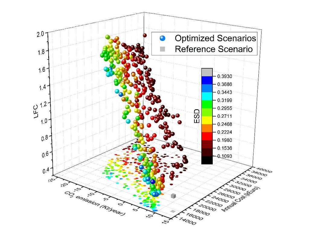 Results for Giudicarie Esteriori Pareto-front 401 optimized Scenarios are identified Compare to reference scenario Emission: All