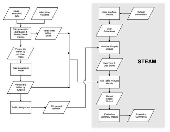 Figure 4. STEAM Model Internal Structure. Cost categories in STEAM are considered infrastructure investments and operating costs (8).