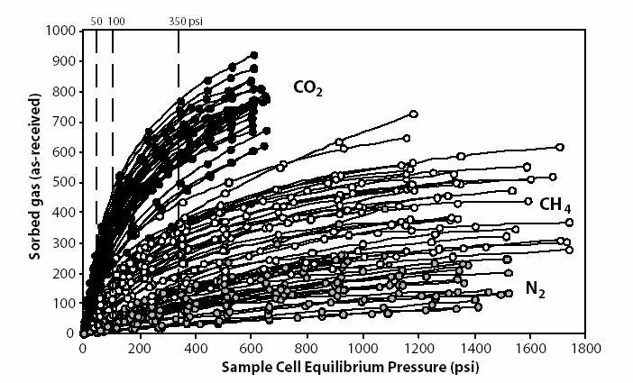 How much CO 2 can be stored (and methane removed)? Sorption is typically considered to follow a Langmuir isotherm.