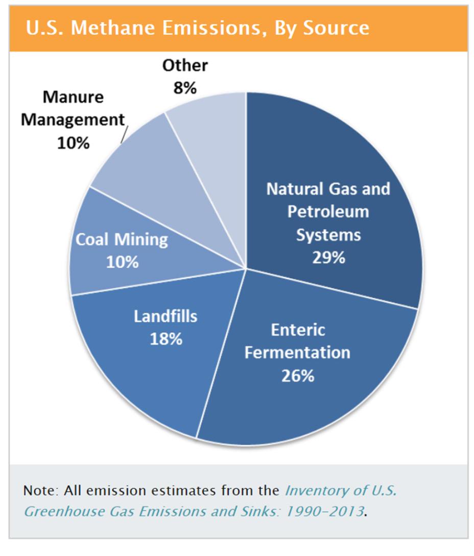 Landfill Generation of Methane as a GHG USEPA -Overview of Greenhouse