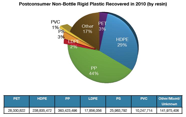 Product Composition MRP & SPC Predominantly Polyolefins HDPE & PP: Similar Chemical Composition/Applications PET Recovered