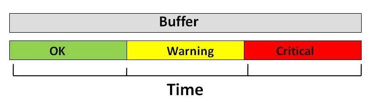 Figure 4. Color coded buffer status A less obvious implication of the buffer content is that it contains budget dollars as well as time.