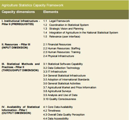 Derivation of the Country Capacity Indicators (continued) The Capacity Assessment Framework is composed of 4 dimensions and 23 elements, composing of: 1. Institutional Infrastructure 2. Resources 3.