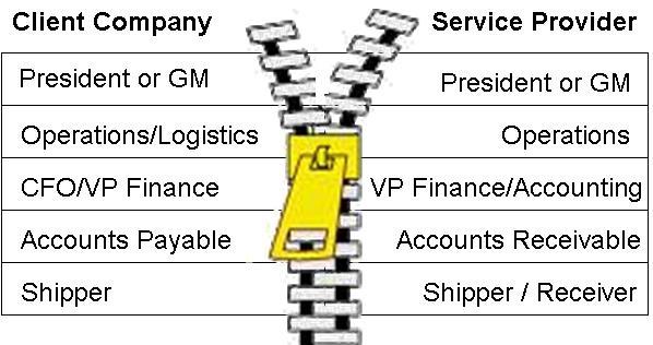 Customer Service The services provided by 3 rd party warehouse operations are similar to those provided by the client s financial institution.