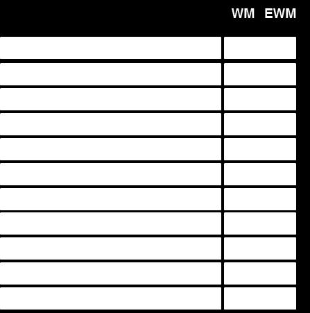 SAP EWM with WM functions