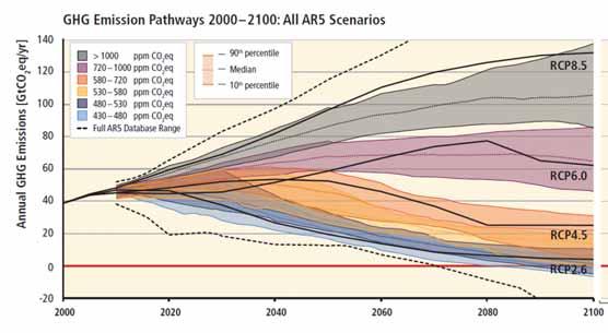 The global picture IPCC fifth assessment report: Limiting the global temperature increase to 2 C requires global emission reductions of 40% - 70% in 2050, relative to