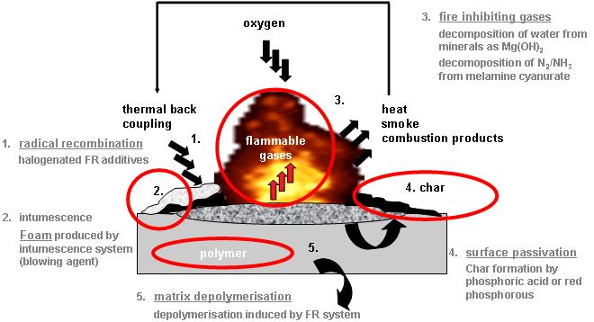 The following diagram shows in summary form, how and where flame retardants act. Fig.