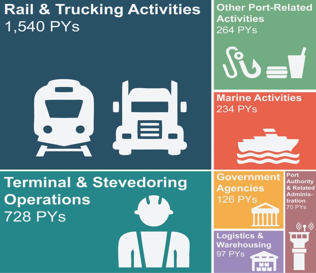 ~.- - ~ NORTHERN BC S GATEWAY INDUSTRY BY SECTOR (Port-related Employment in Northern BC) Rail & Trucking Activities 1,540 PYs Other Port-Related Activities 264 PYs Marine