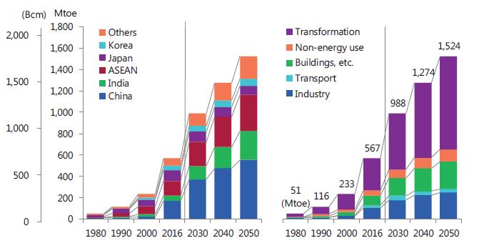 2. Increasing Role of LNG in Asia Natural gas consumption in Asia