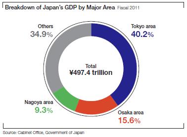 (S&P) Business Area Tokyo Metropolitan and surrounding Kanto Region Number of Customers 11.