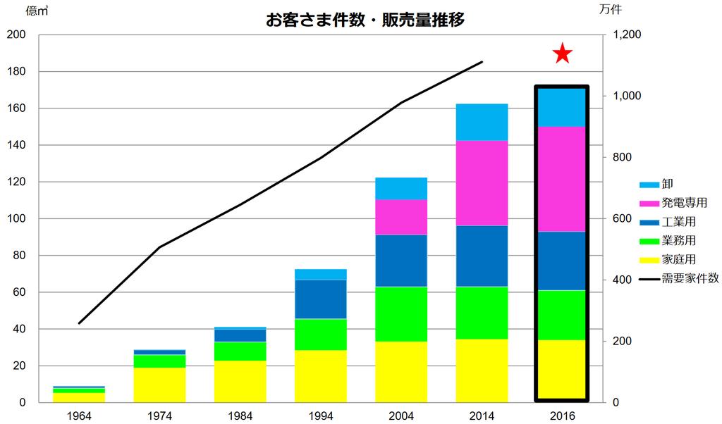 1.Tokyo Gas Company Profile The trend of TG