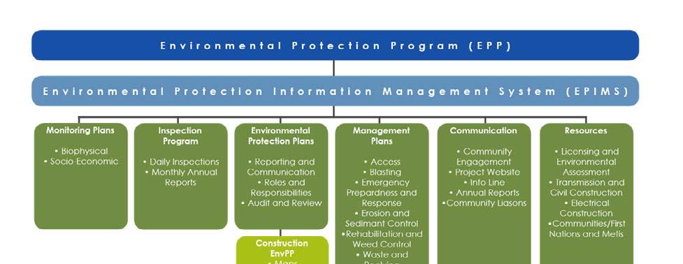 Figure 1: Transmission Environmental Protection Program In this document clearing management for the Project is considered only during the construction phase of the development; an