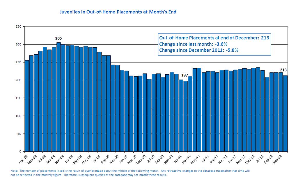 Out of Home Placements Reducing the use of out of home placements for youth in the juvenile justice system has been a focus of DOCCR efforts for the last five years. These placements are expensive.