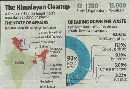 97% of Waste in Himalayas is Plastic