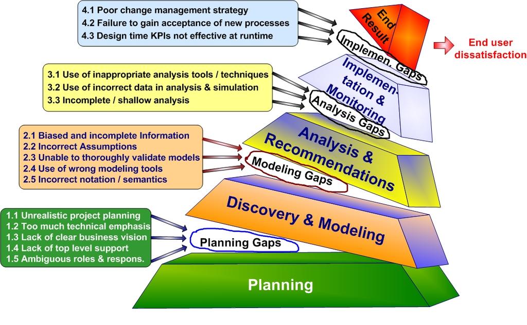 Figure 1: Process improvement initiatives Common pitfalls The following paragraphs explain each of these pitfalls shown in the above diagram. 1.0 Risks in Planning Phase: 1.