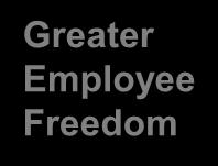 Greater Employee Freedom Reasons for more employee freedom: Low stakes Employee has prior success/experience Trust is high